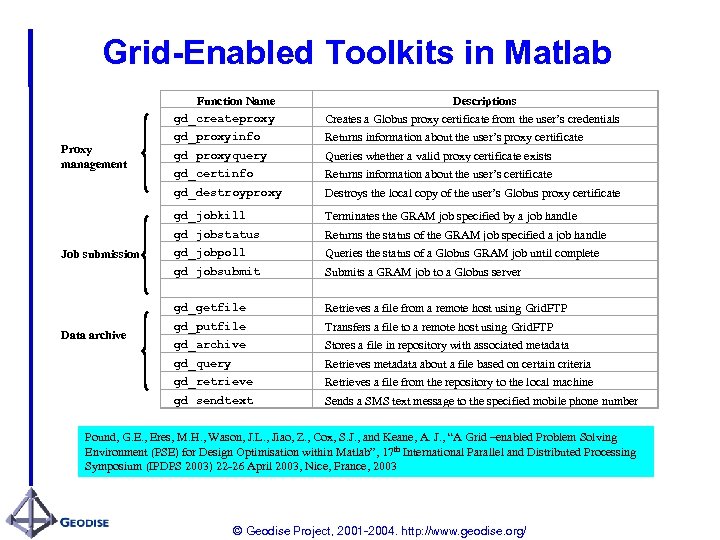 Grid-Enabled Toolkits in Matlab Function Name gd_createproxy gd_proxyquery Queries whether a valid proxy certificate