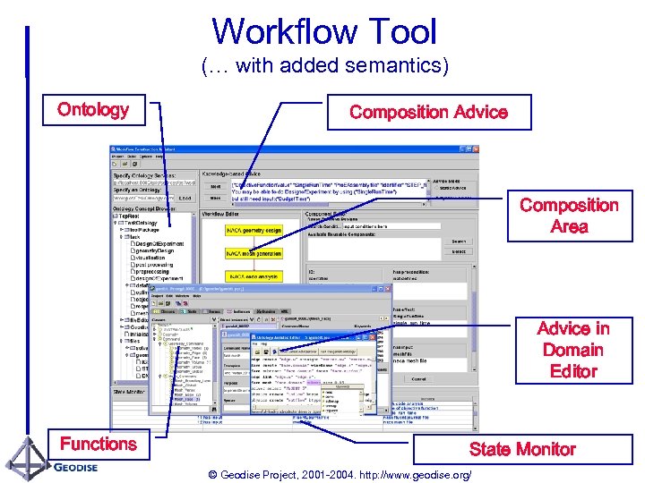 Workflow Tool (… with added semantics) Ontology Composition Advice Composition Area Advice in Domain