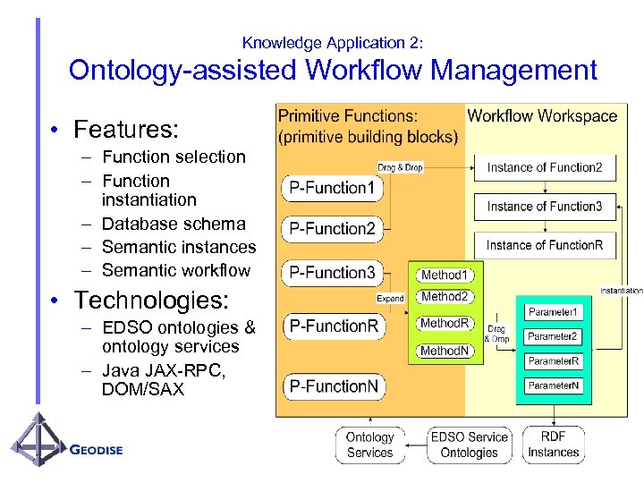 Knowledge Application 2: Ontology-assisted Workflow Management • Features: – Function selection – Function instantiation