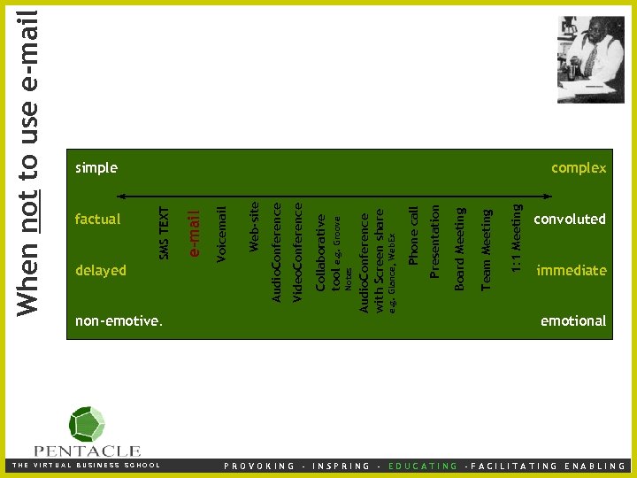 When not to use e-mail factual THE VIRTUAL BUSINESS SCHOOL Notes Collaborative tool e.