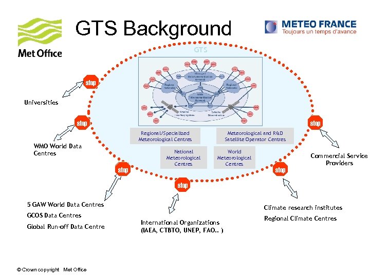 GTS Background GTS stop Universities stop Regional/Specialized Meteorological Centres WMO World Data Centres stop