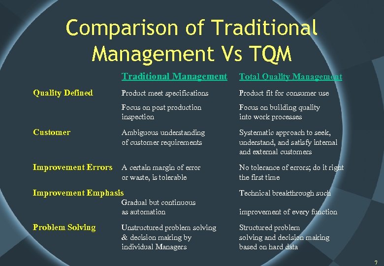 Comparison of Traditional Management Vs TQM Traditional Management Total Quality Management Product meet specifications