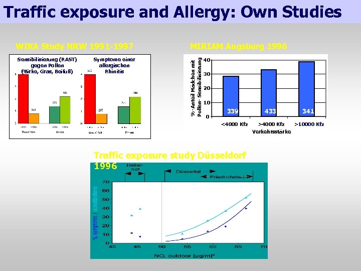 Traffic exposure and Allergy: Own Studies Sensibilisierung (RAST) gegen Pollen (Birke, Gras, Beifuß) Symptome