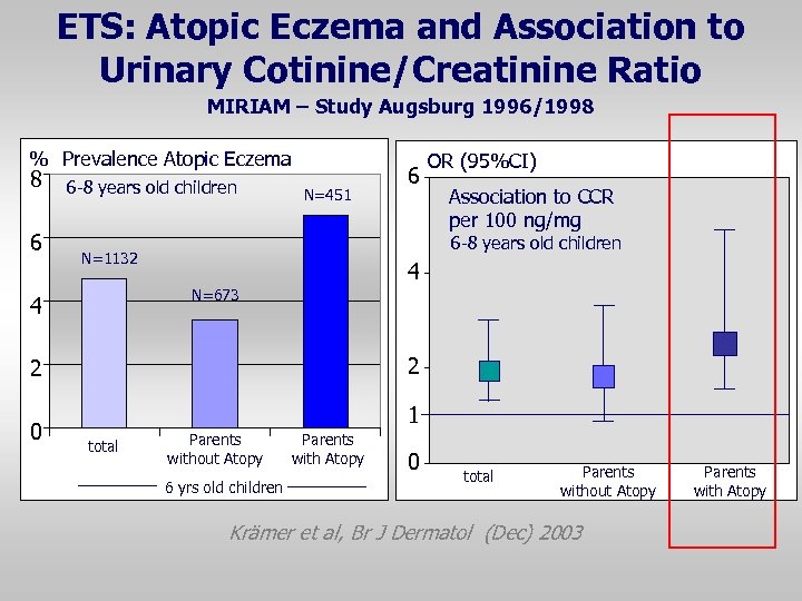 ETS: Atopic Eczema and Association to Urinary Cotinine/Creatinine Ratio MIRIAM – Study Augsburg 1996/1998