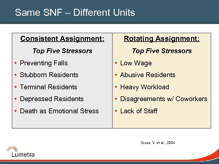 Same SNF – Different Units Consistent Assignment: Rotating Assignment: Top Five Stressors • Preventing