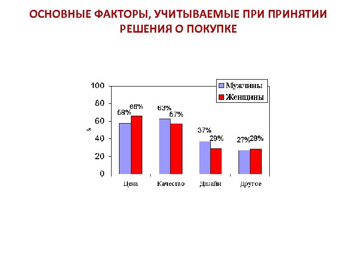 ОСНОВНЫЕ ФАКТОРЫ, УЧИТЫВАЕМЫЕ ПРИНЯТИИ РЕШЕНИЯ О ПОКУПКЕ 