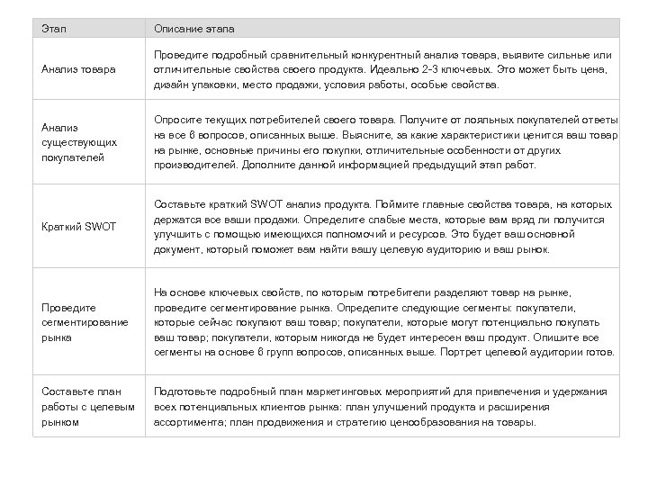 Этап Описание этапа Анализ товара Проведите подробный сравнительный конкурентный анализ товара, выявите сильные или