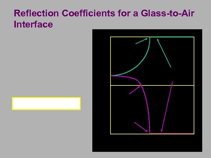 Reflection Coefficients for a Glass-to-Air Interface 