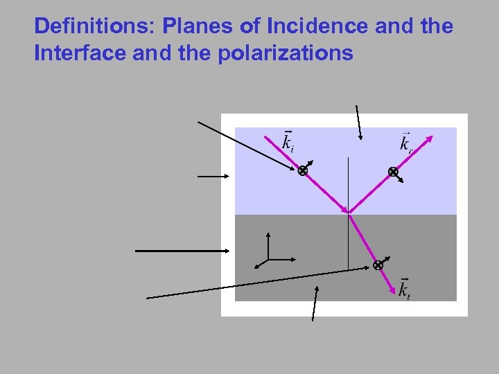 Definitions: Planes of Incidence and the Interface and the polarizations 