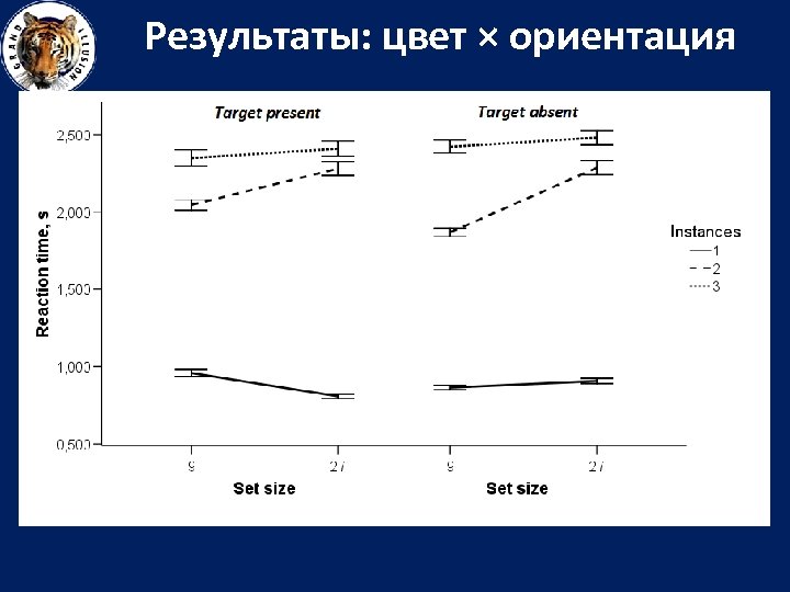 Результаты: цвет × ориентация 