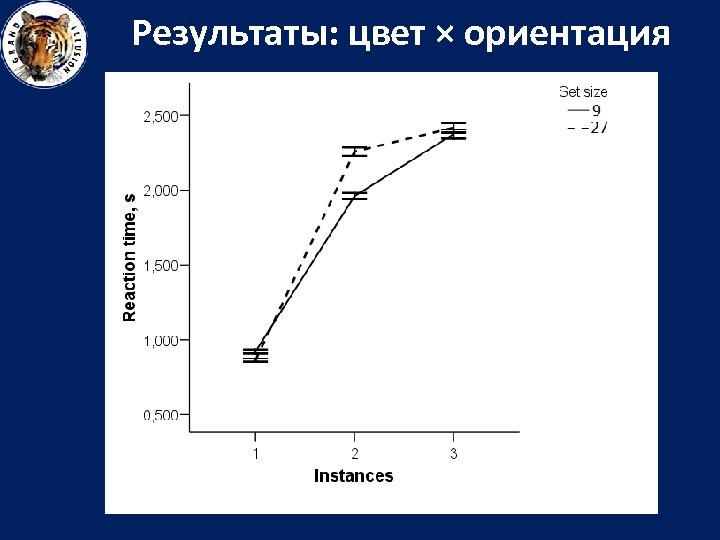 Результаты: цвет × ориентация 