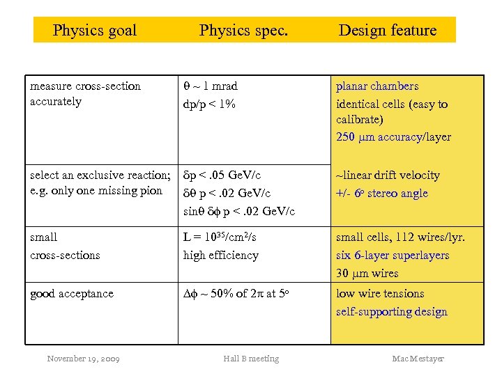 Physics goal measure cross-section accurately Physics spec. q ~ 1 mrad dp/p < 1%