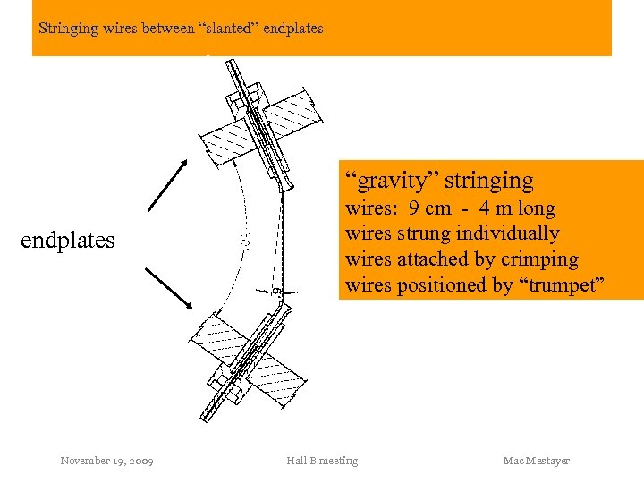 Stringing wires between “slanted” endplates “gravity” stringing endplates November 19, 2009 wires: 9 cm