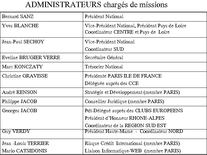 ADMINISTRATEURS chargés de missions Bernard SANZ Président National Yves BLANCHE Vice-Président National, Président Pays