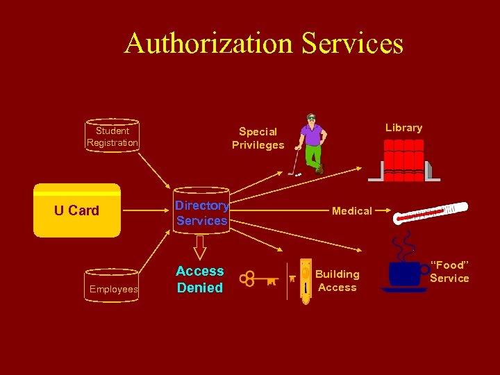 Authorization Services Student Registration U Card Employees Library Special Privileges Directory Services Access Denied