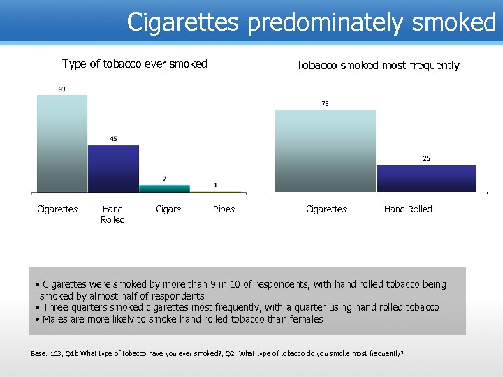 Cigarettes predominately smoked Type of tobacco ever smoked Cigarettes Hand Rolled Cigars Tobacco smoked