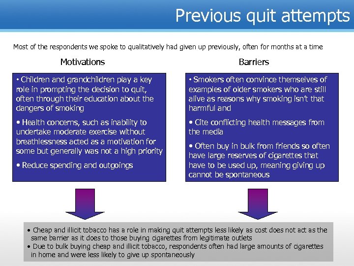 Previous quit attempts Most of the respondents we spoke to qualitatively had given up