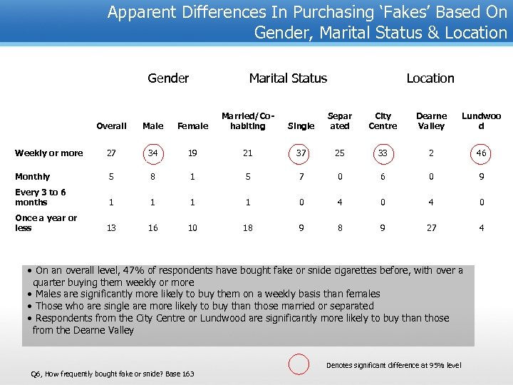 Apparent Differences In Purchasing ‘Fakes’ Based On Gender, Marital Status & Location Gender Marital