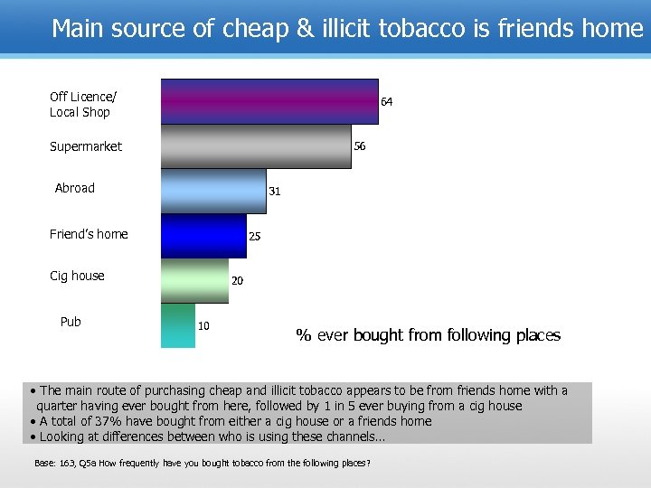 Main source of cheap & illicit tobacco is friends home Off Licence/ Local Shop