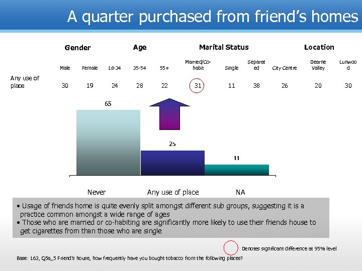 A quarter purchased from friend’s homes Age Gender Marital Status Location Male Any use