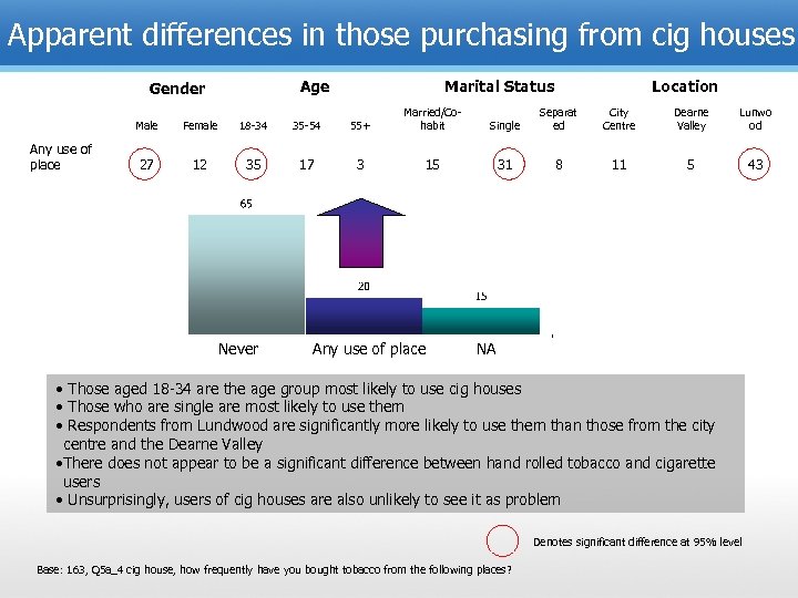 Apparent differences in those purchasing from cig houses Age Gender Marital Status Location Male