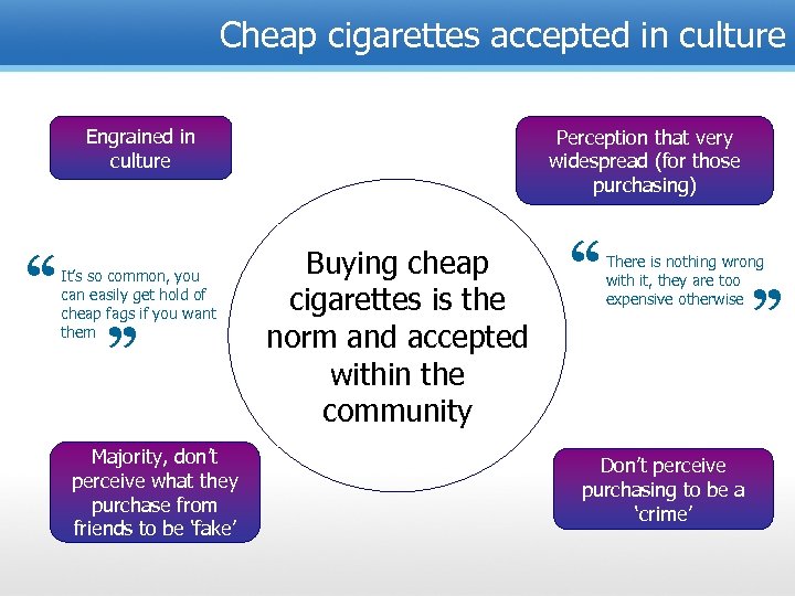 Cheap cigarettes accepted in culture Engrained in culture “ Majority, don’t perceive what they