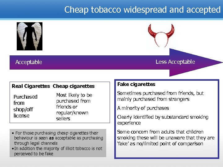 Cheap tobacco widespread and accepted Less Acceptable Real Cigarettes Cheap cigarettes Purchased from shop/off