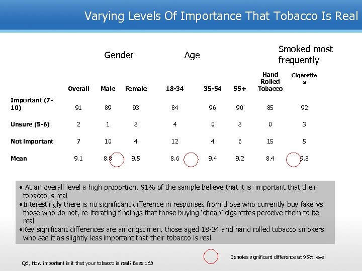 Varying Levels Of Importance That Tobacco Is Real Gender Smoked most frequently Age Overall