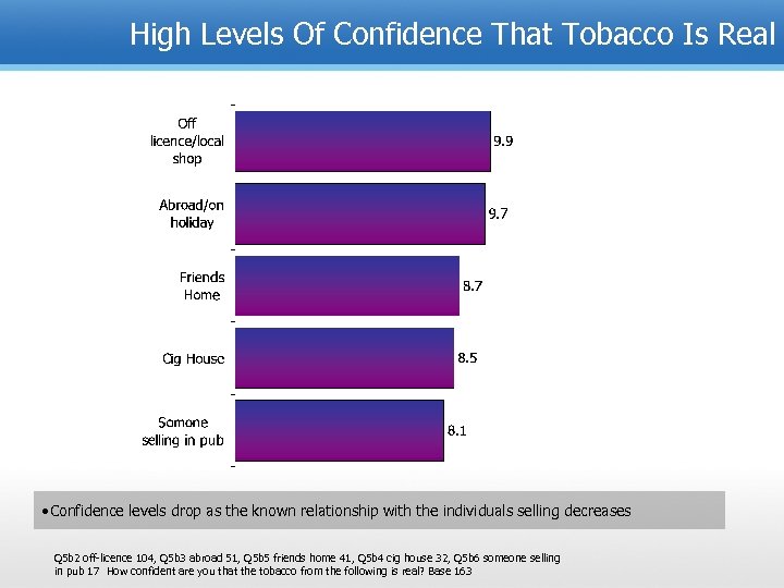 High Levels Of Confidence That Tobacco Is Real • Confidence levels drop as the