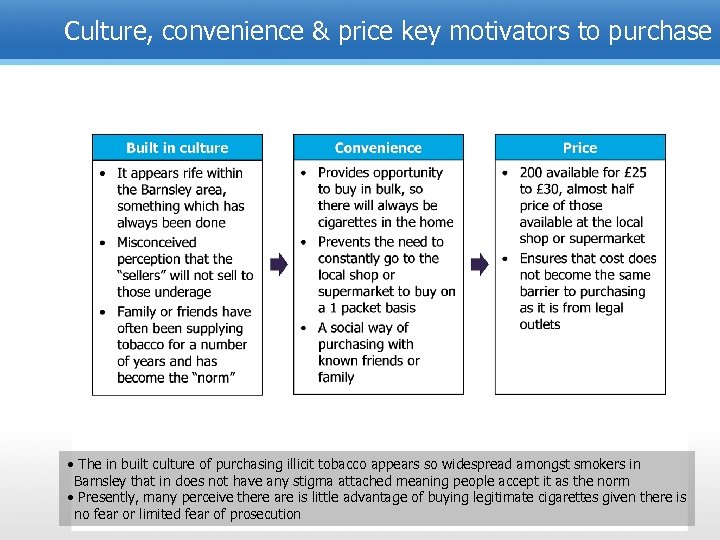 Culture, convenience & price key motivators to purchase • The in built culture of