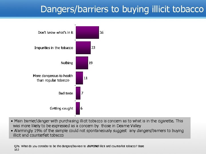 Dangers/barriers to buying illicit tobacco • Main barrier/danger with purchasing illicit tobacco is concern