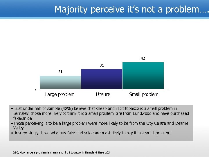 Majority perceive it’s not a problem…. Large problem Unsure Small problem • Just under