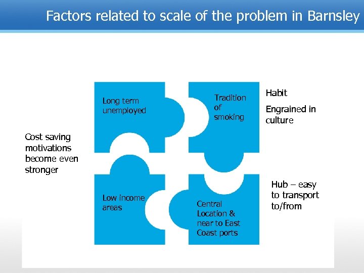 Factors related to scale of the problem in Barnsley Long term unemployed Tradition of