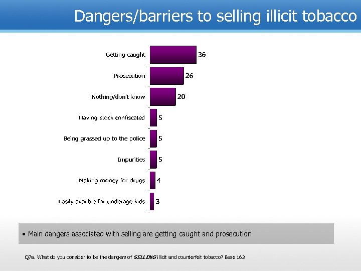 Dangers/barriers to selling illicit tobacco • Main dangers associated with selling are getting caught