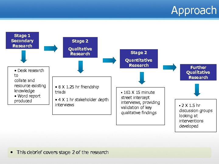 Approach Stage 1 Secondary Research • Desk research to collate and resource existing knowledge