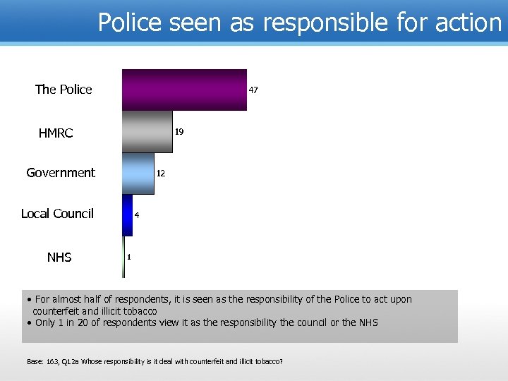 Police seen as responsible for action The Police HMRC Government Local Council NHS •