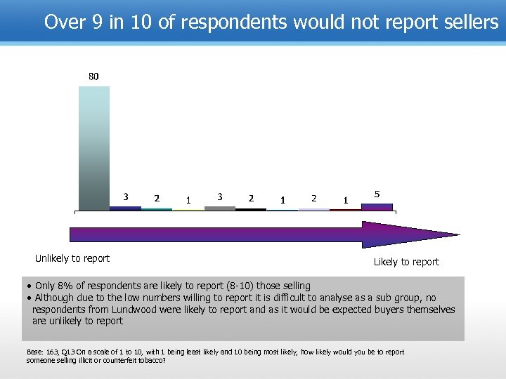 Over 9 in 10 of respondents would not report sellers Unlikely to report Likely