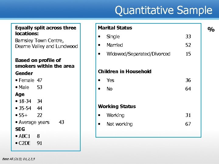 Quantitative Sample Equally split across three locations: Barnsley Town Centre, Dearne Valley and Lundwood