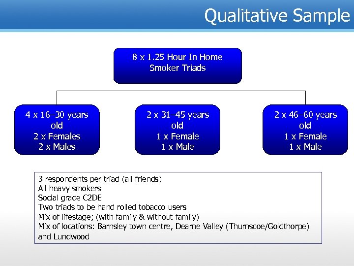 Qualitative Sample 8 x 1. 25 Hour In Home Smoker Triads 4 x 16–