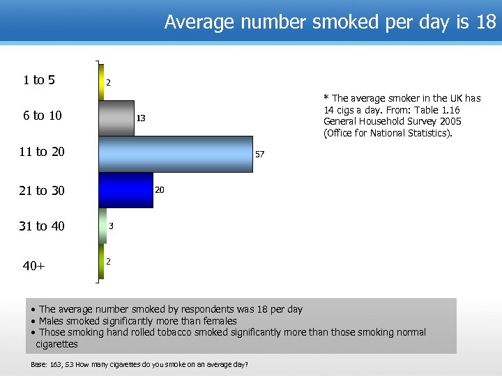 Average number smoked per day is 18 1 to 5 6 to 10 *