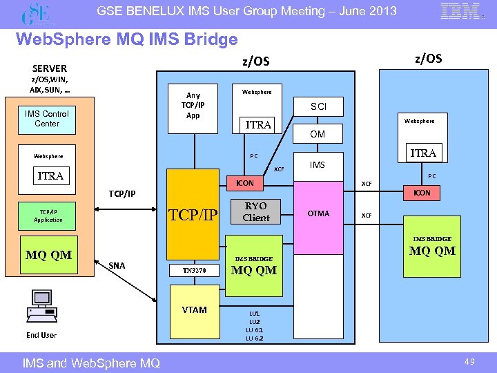 GSE BENELUX IMS User Group Meeting – June 2013 Web. Sphere MQ IMS Bridge