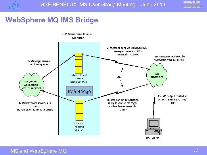 GSE BENELUX IMS User Group Meeting – June 2013 Web. Sphere MQ IMS Bridge