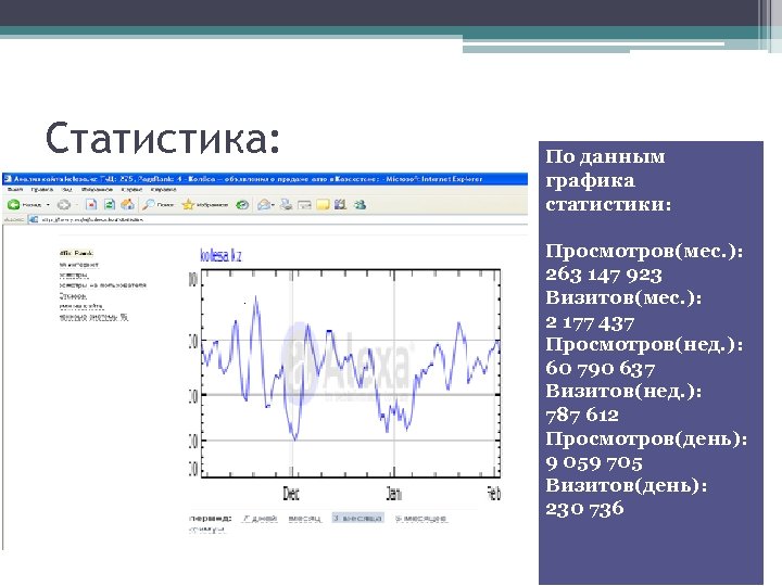 Статистика: По данным графика статистики: Просмотров(мес. ): 263 147 923 Визитов(мес. ): 2 177