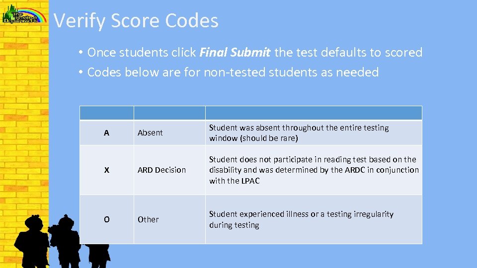Verify Score Codes • Once students click Final Submit the test defaults to scored
