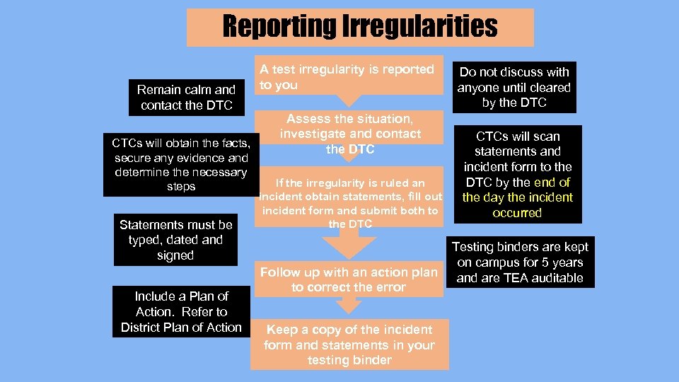 Reporting Irregularities Remain calm and contact the DTC CTCs will obtain the facts, secure