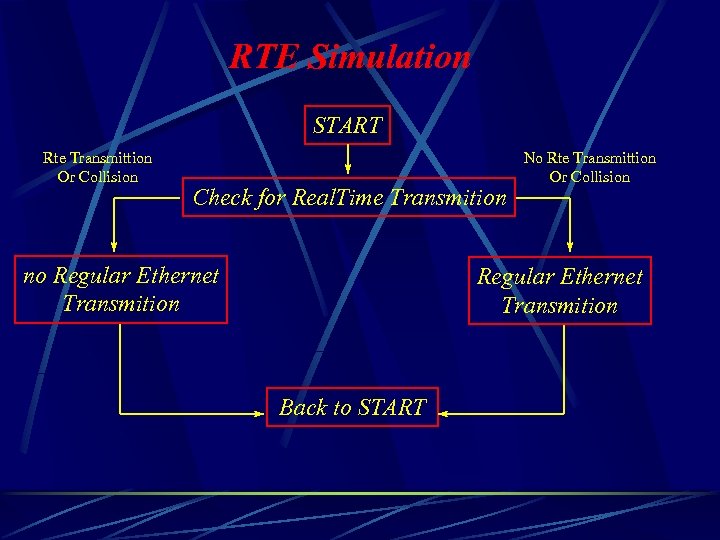 RTE Simulation START Rte Transmittion Or Collision Check for Real. Time Transmition no Regular