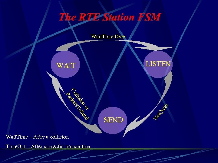 The RTE Station FSM Wait. Time Over LISTEN Time. Out – After succesful transmition