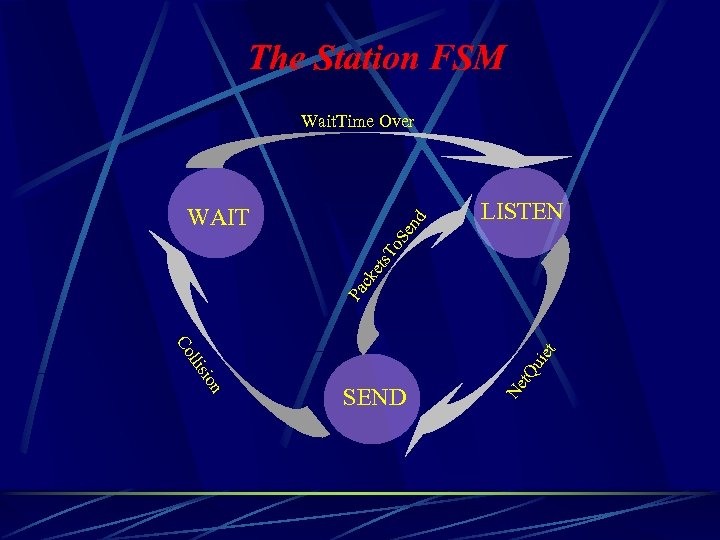 The Station FSM Wait. Time Over LISTEN Pa c ke ts. T o. S