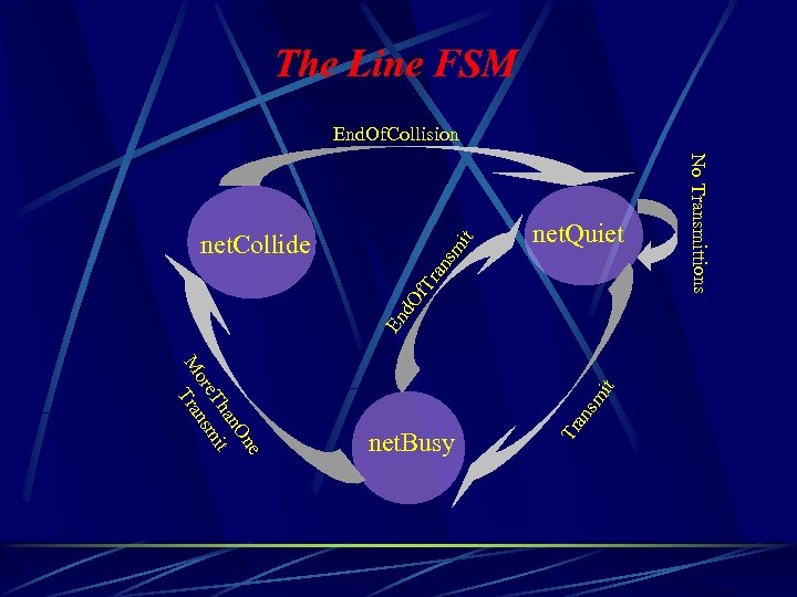 The Line FSM End. Of. Collision it sm sm i an net. Busy Tr