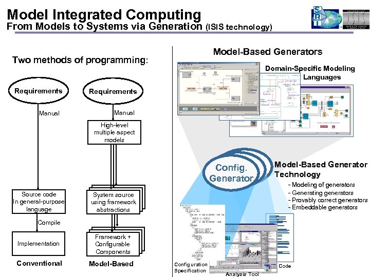 Model Integrated Computing From Models to Systems via Generation (ISIS technology) Model-Based Generators Two